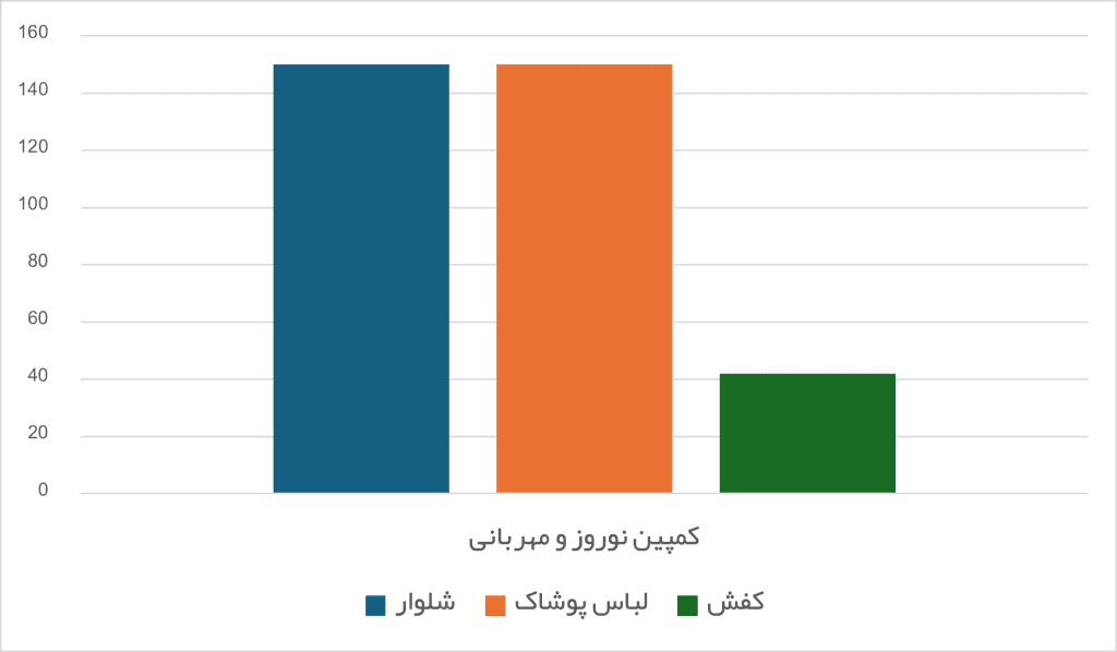 کمک به نیازمندان با کمپین نوروز مهربانی