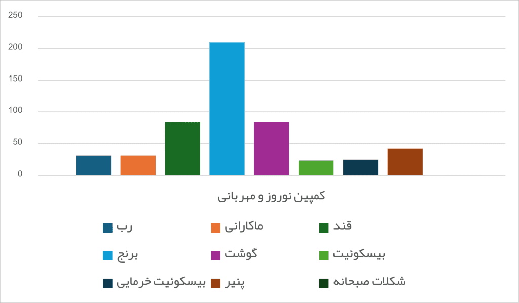 مواد غذایی برای ایتام در نوروز
